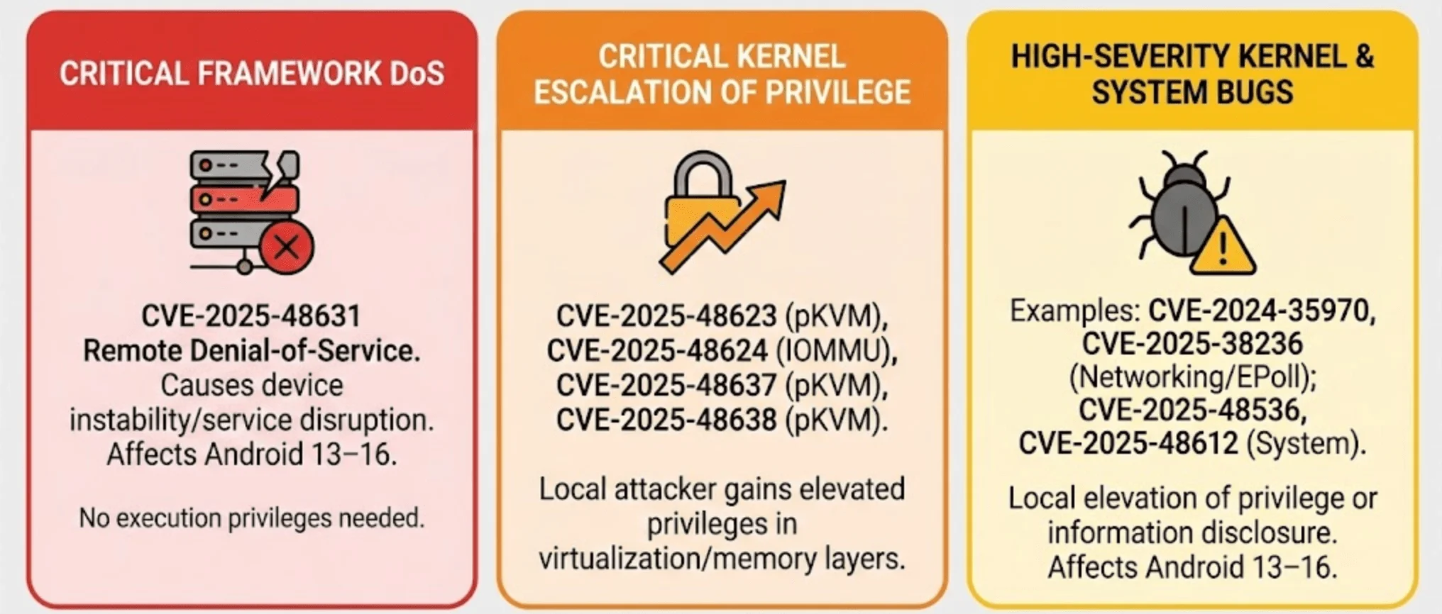 A summary of other severe vulnerabilities involved in the December 2025 cycle