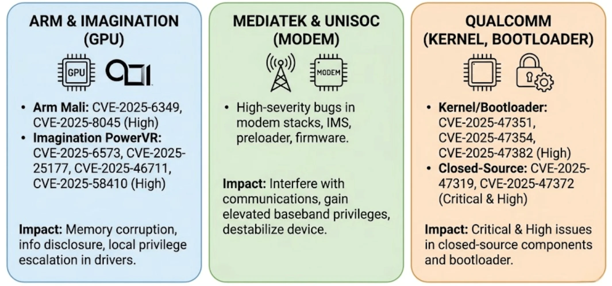 A summary of vendor component vulnerabilities involved in the December 2025 cycle