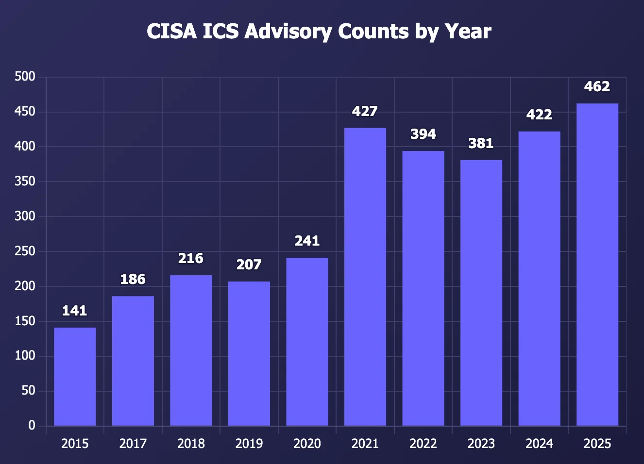 CISA ICS advisory counts by year 2015-2025