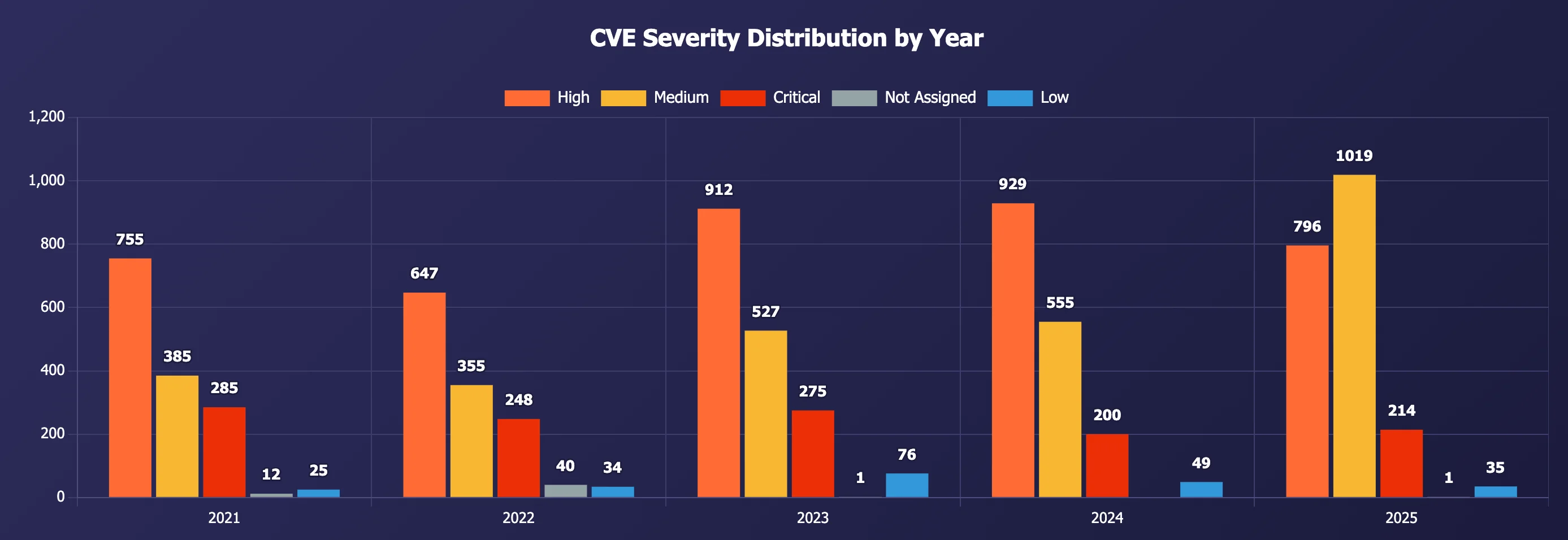 CVE severity distribution by year