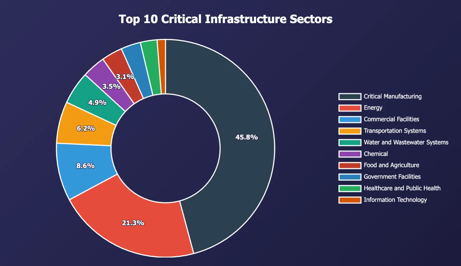 Top 10 critical infrastructure sectors affected
