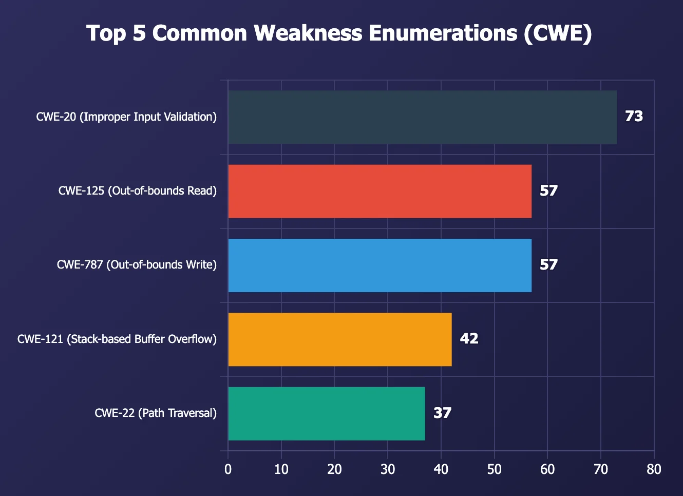 Top 5 CWE categories in CISA ICS advisories