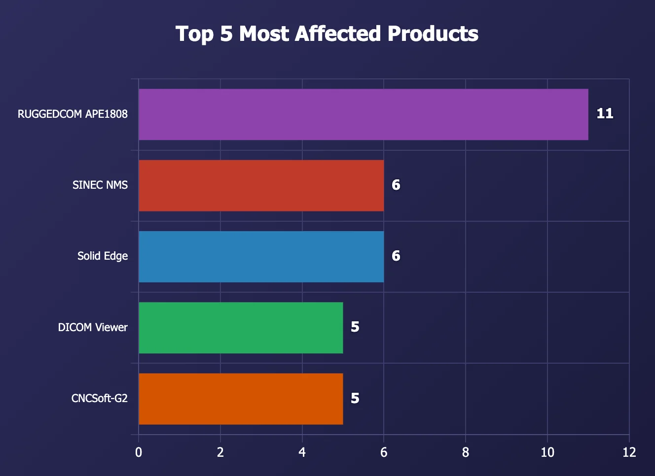 Top 5 ICS products affected