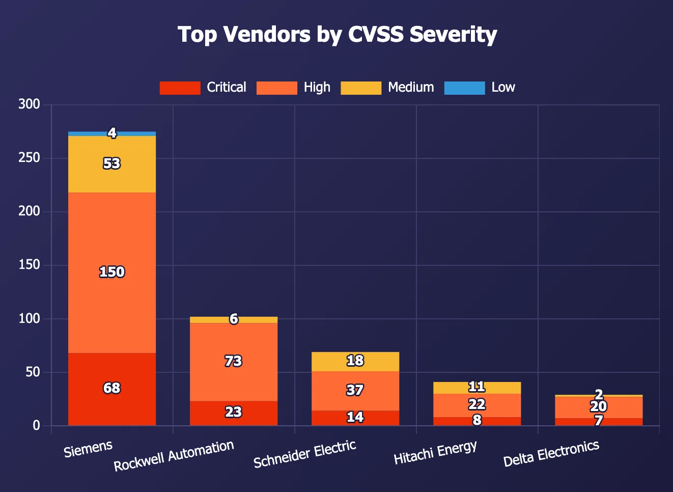 Top vendors by CVSS severity