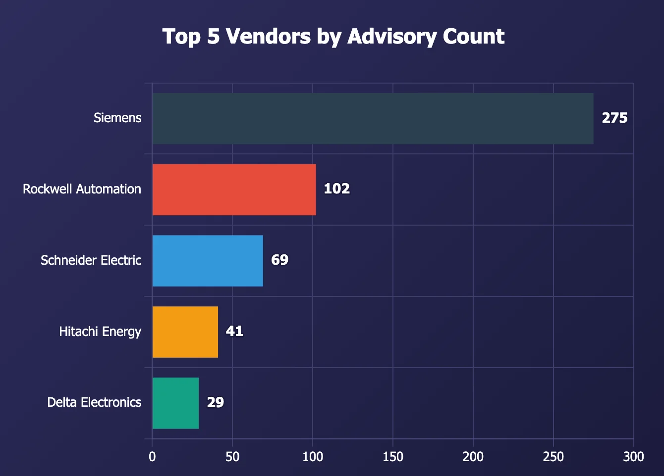 Top 5 vendors by advisory count