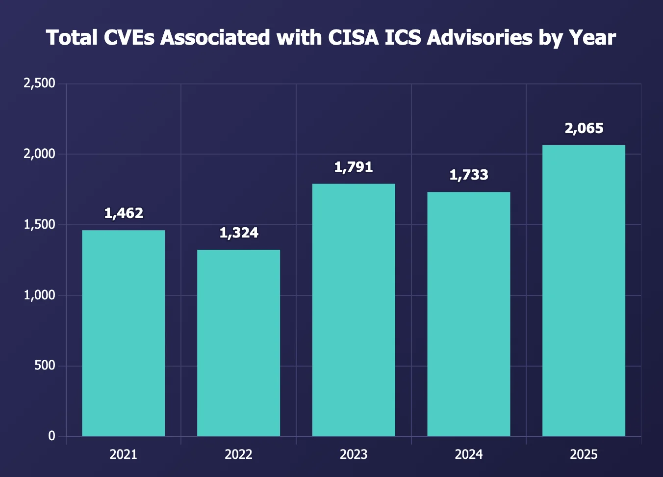 Total CVEs associated with ICS advisories (2021-2025)