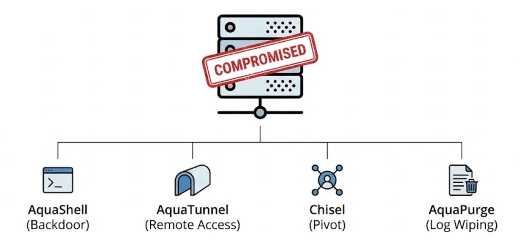Tools used in campaign targeting AsyncOS zero-day (CVE-2025-20393)