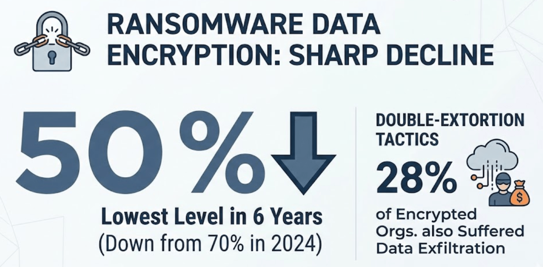 Ransomware statistics from 2025 show that data encryption has declined