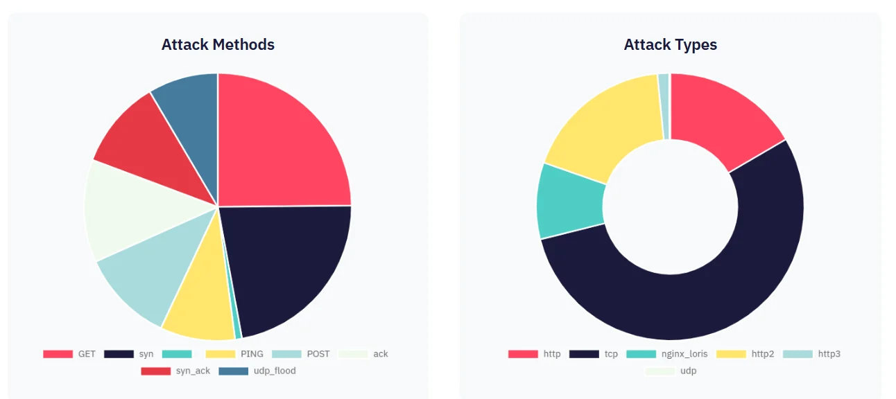 Attack Methods Distribution