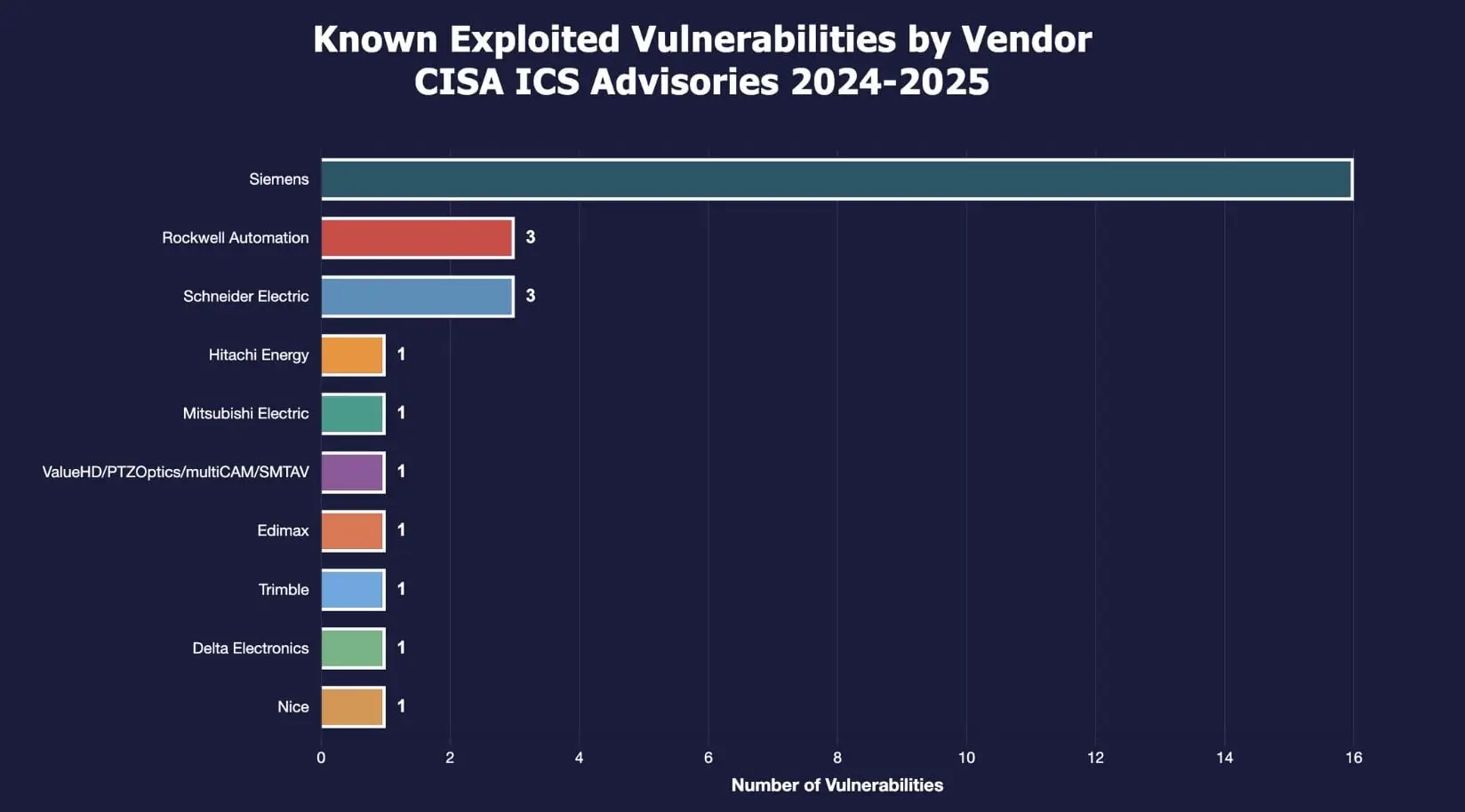 Known Exploited Vulnerabilities in CISA ICS advisories, categorized by vendor