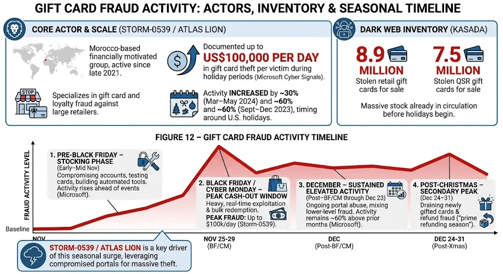 Storm-0539 gift card fraud activity: key details & seasonal timeline