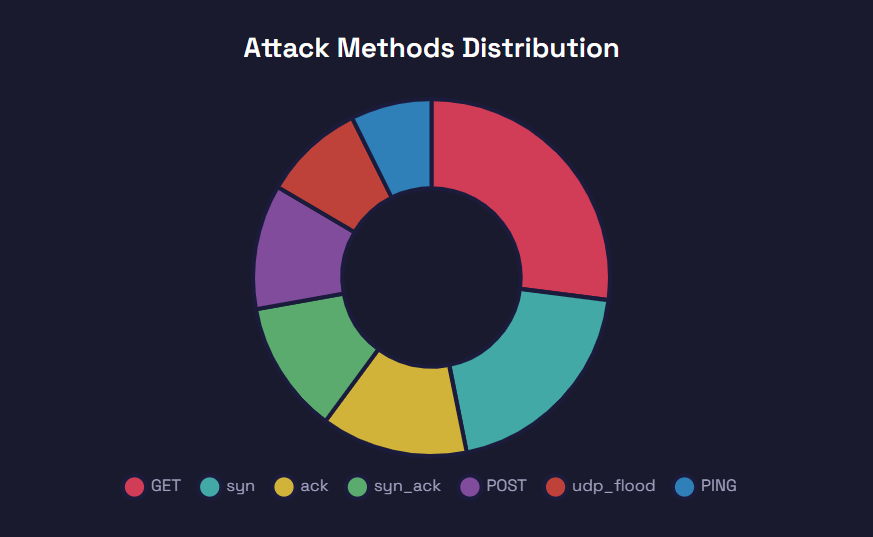 Attack Methods Distribution