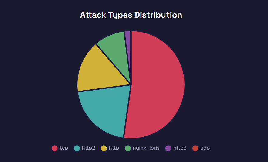 Attack Types Distribution
