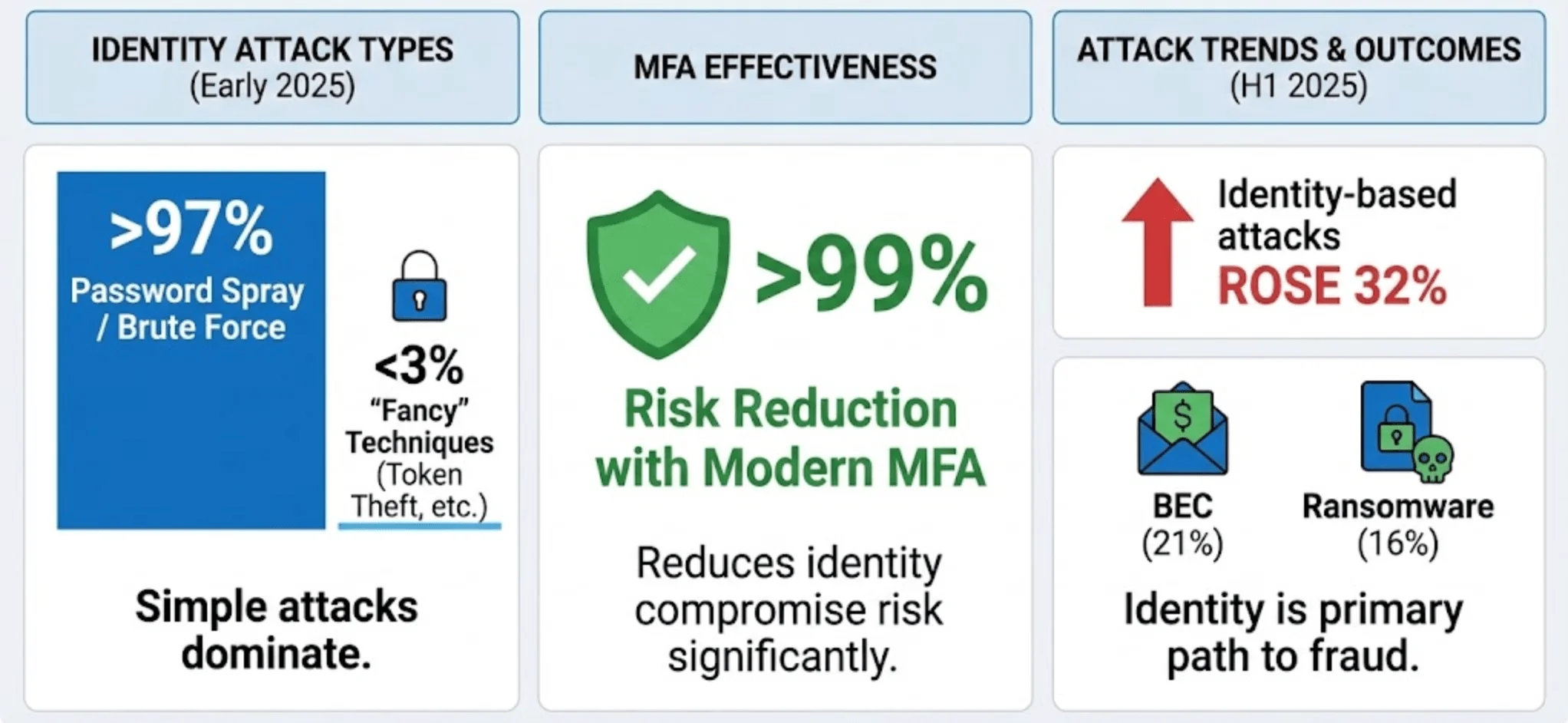 2025 identity attack trends
