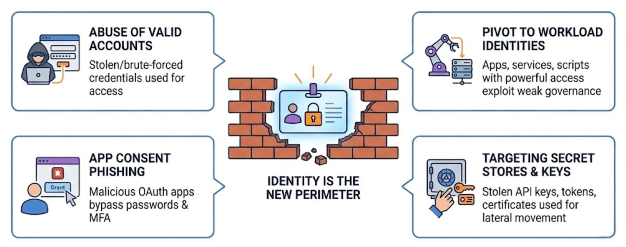 Identity is the new perimeter