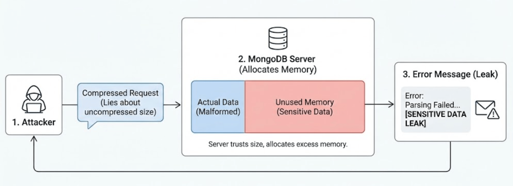 How the CVE-2025-14847 vulnerability works