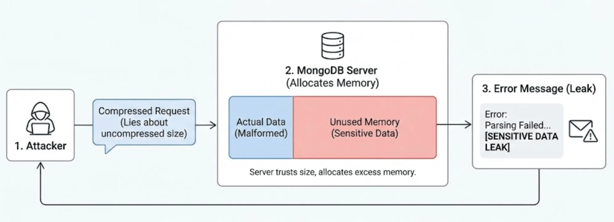 How the CVE-2025-14847 vulnerability works