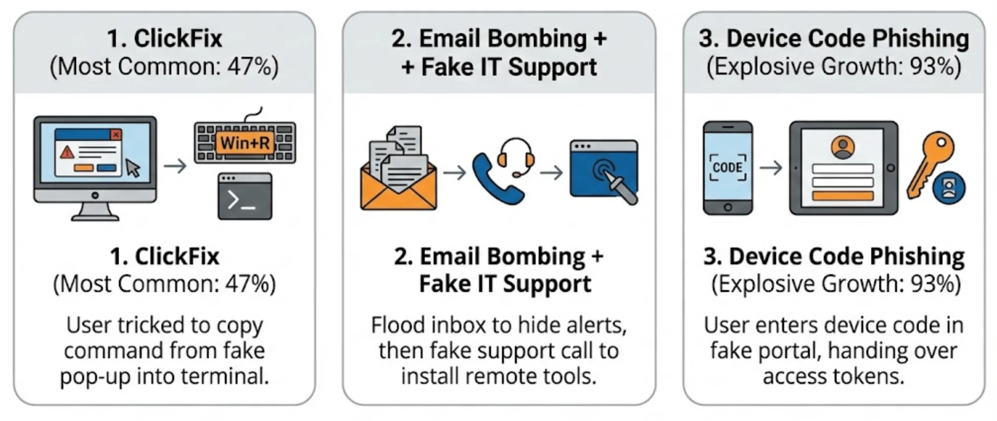 Beware of these social engineering tactics that dominated 2025: ClickFix/FileFix, Email Bombing & Fake Support, Device Code Phishing