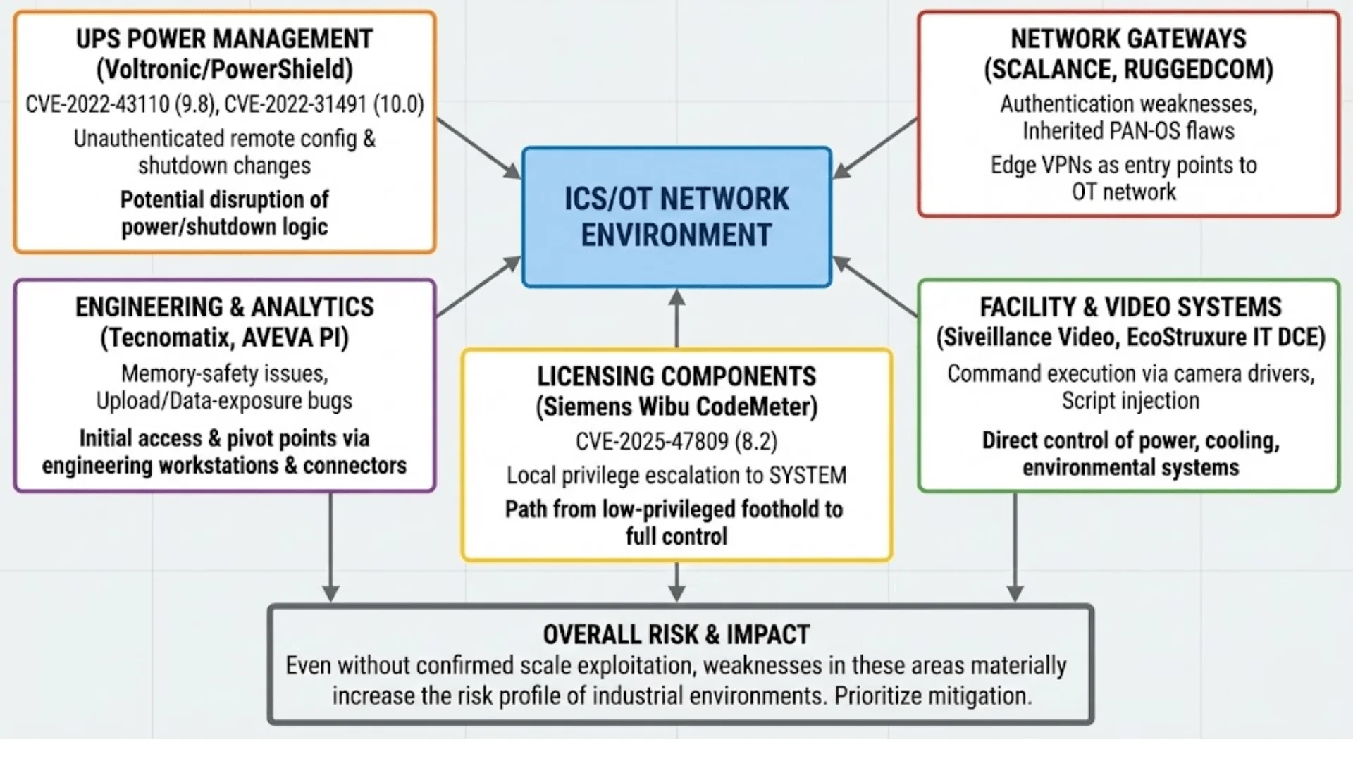 How could these vulnerabilities impact Industrial Control Systems (ICS)?
