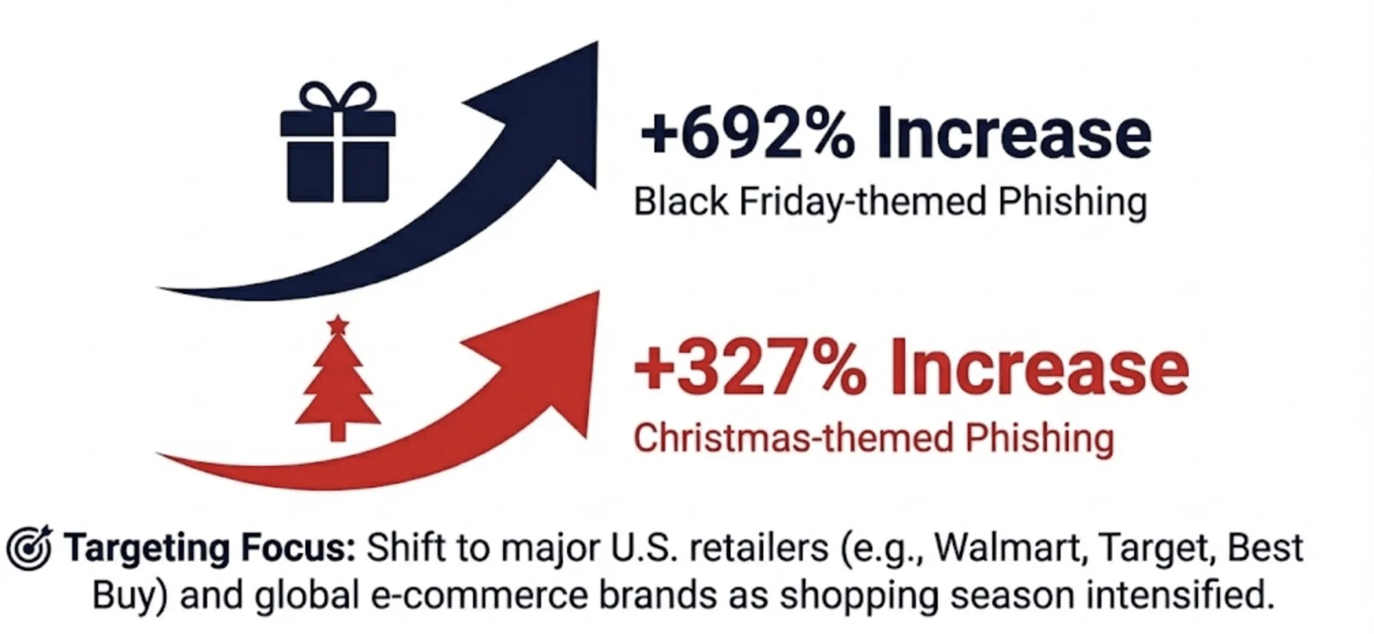 Black Friday and Christmas-themed phishing growth, according to 2024 data