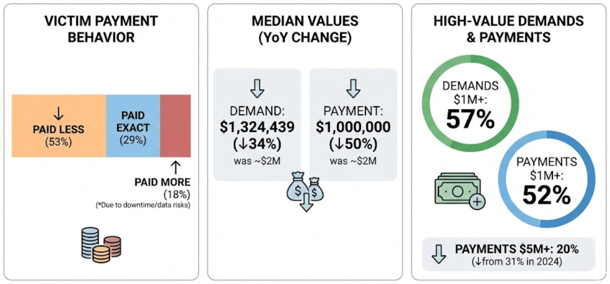 Trends in ransom payments in 2025