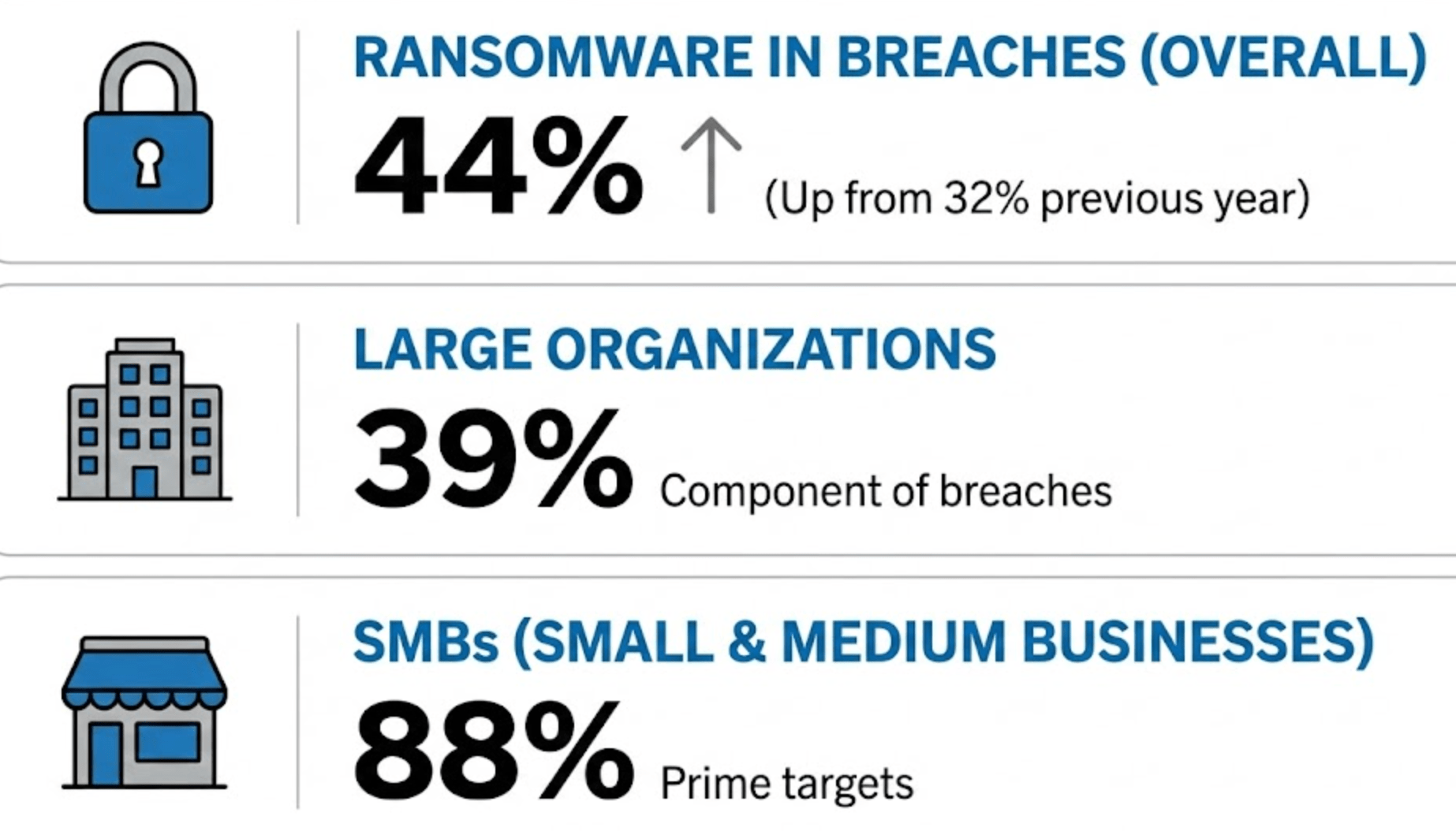 Breaches of SMBs mostly involved ransomware, according to 2025 ransomware statistics