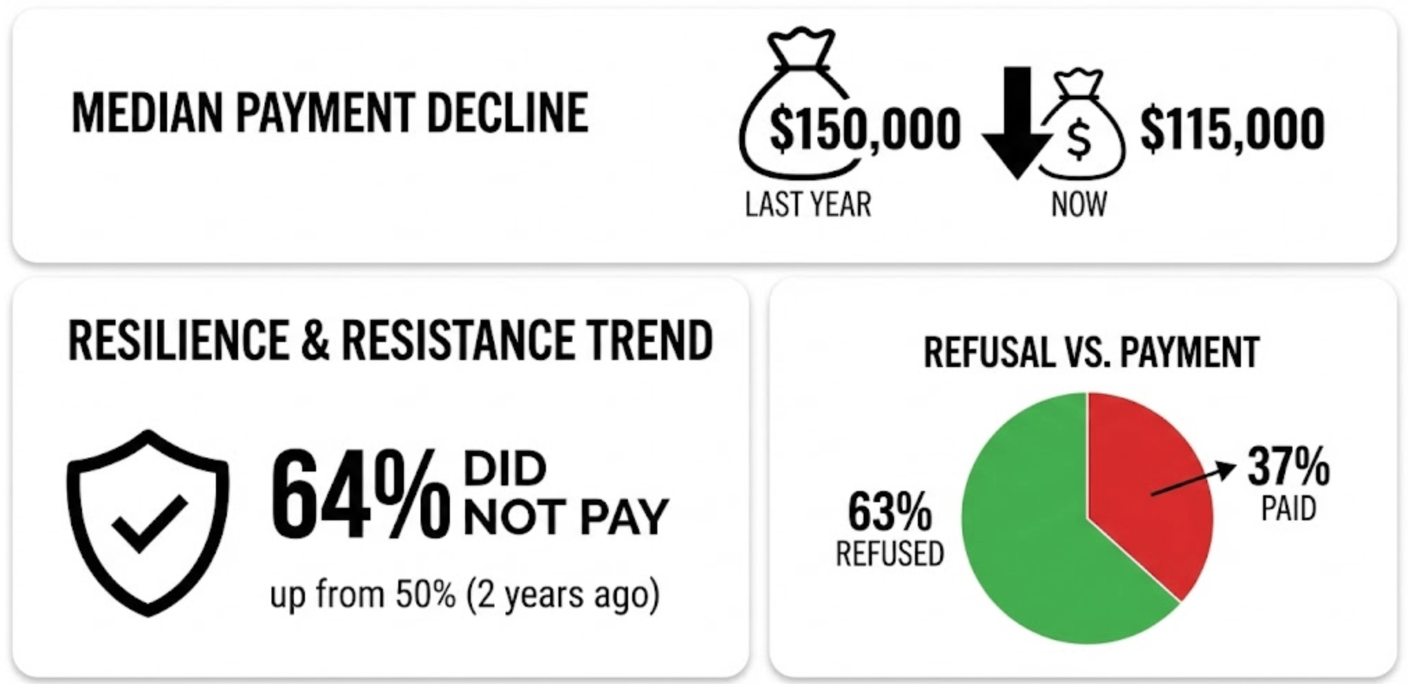 Ransom payment resistance trends