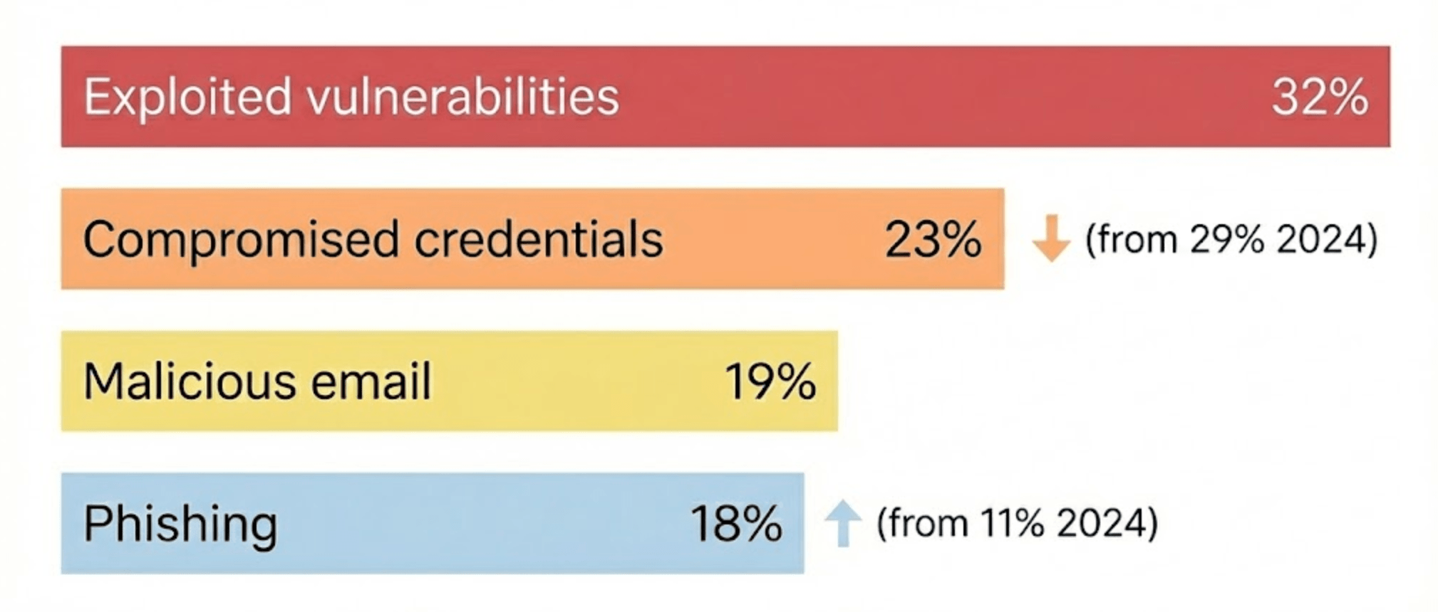 Root Causes of Ransomware Attacks in 2025