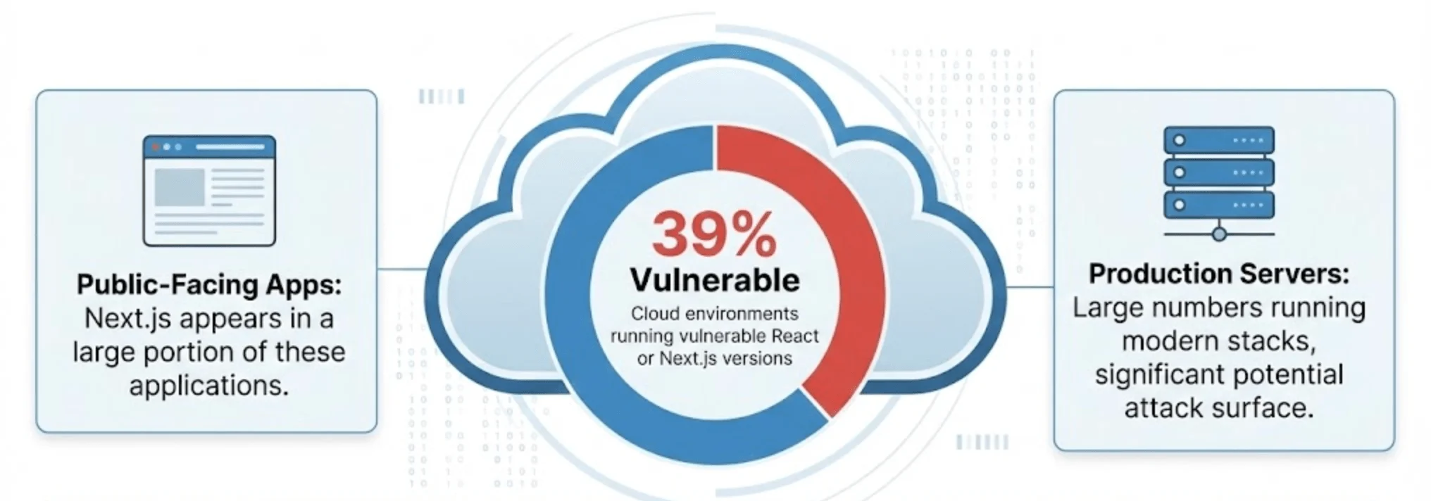 How Big is the Impact on Cloud Environments?