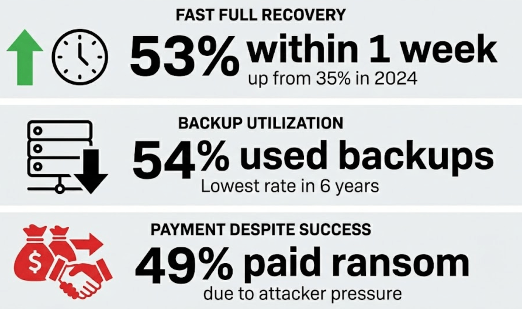 2025 statistics related to recovery from ransomware attacks