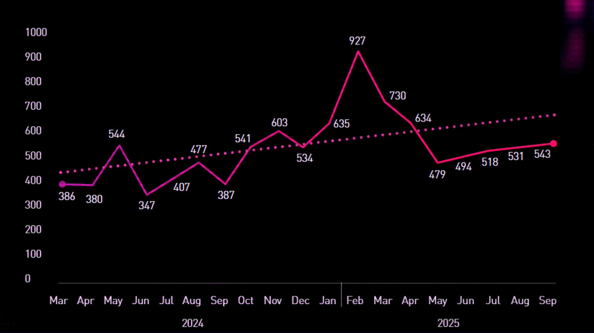 Reported ransomware victims between March 2024 – September 2025 (Check Point Research)