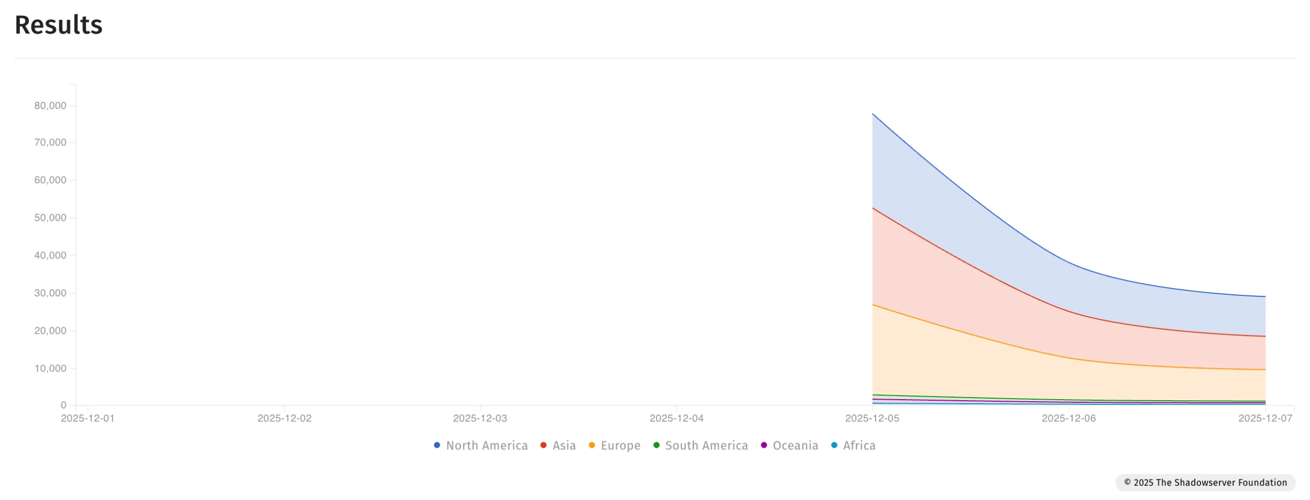 Initial observations of the exploit activity surge (GreyNoise)