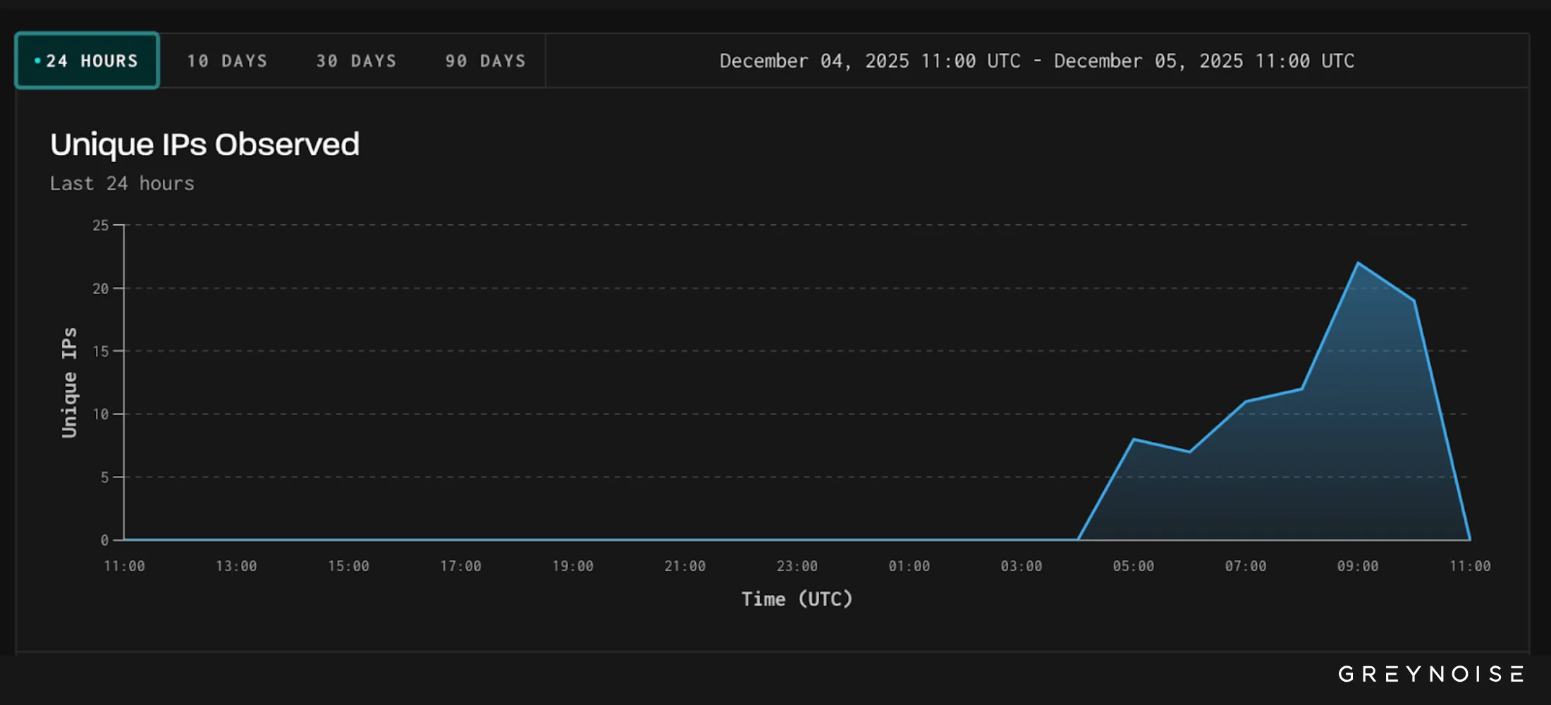 Vulnerable instances tracked through December 5 – 7 (Shadowserver)
