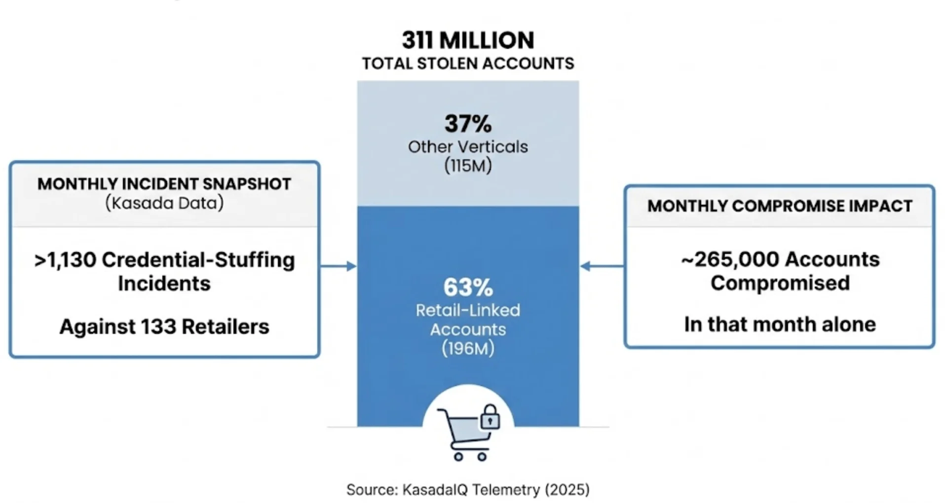 Stolen accounts & retail share, January-October 2025