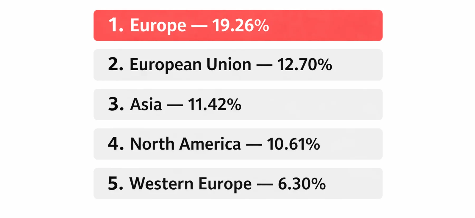 Top 5 targeted regions