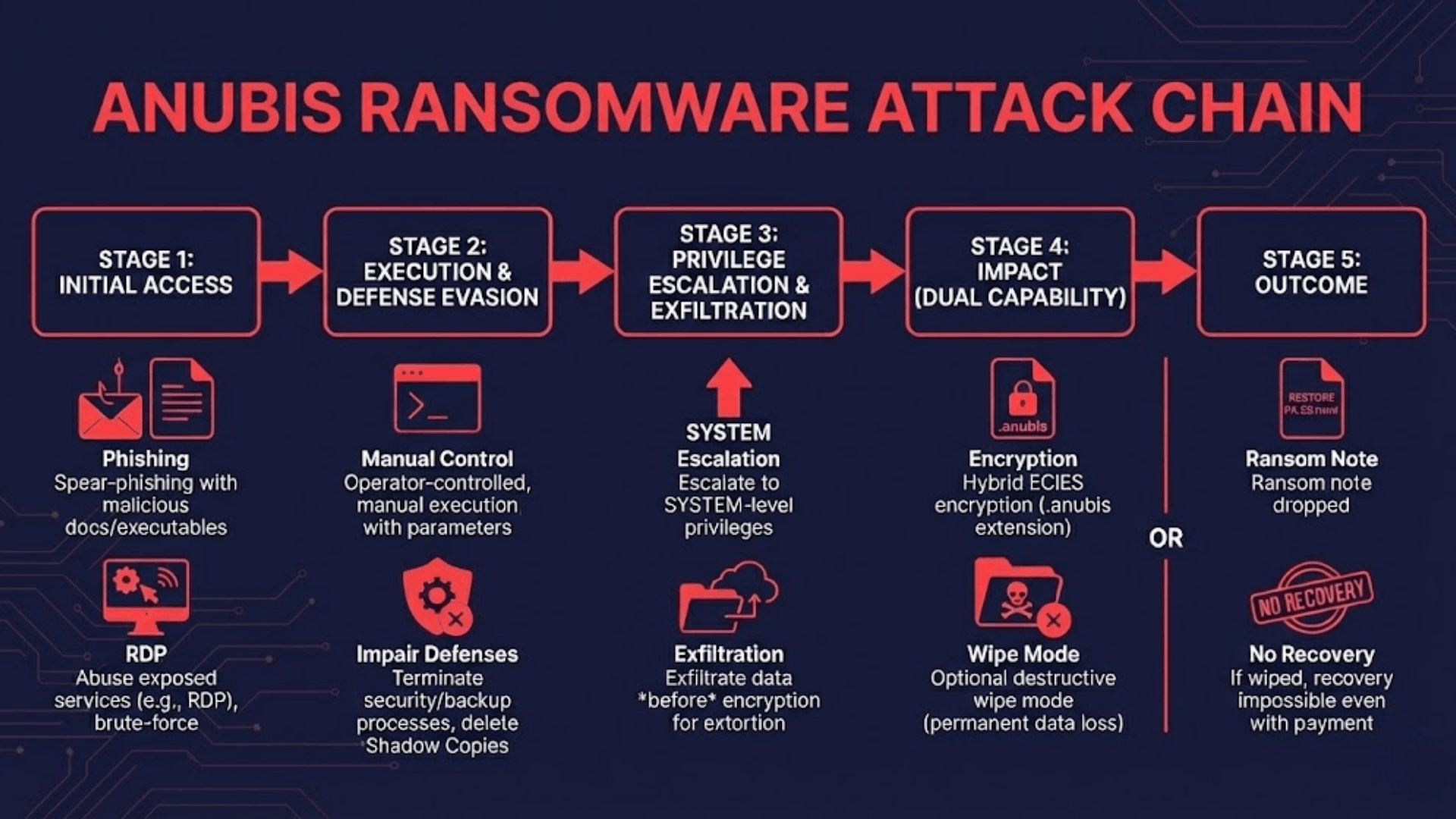 Anubis Ransomware attack chain
