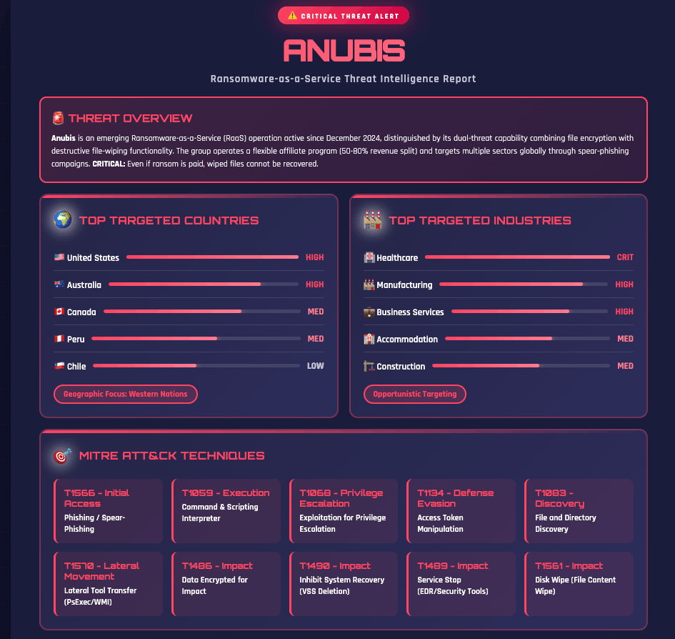 Anubis RaaS Threat Intelligence Report (Source: SOCRadar MCP)