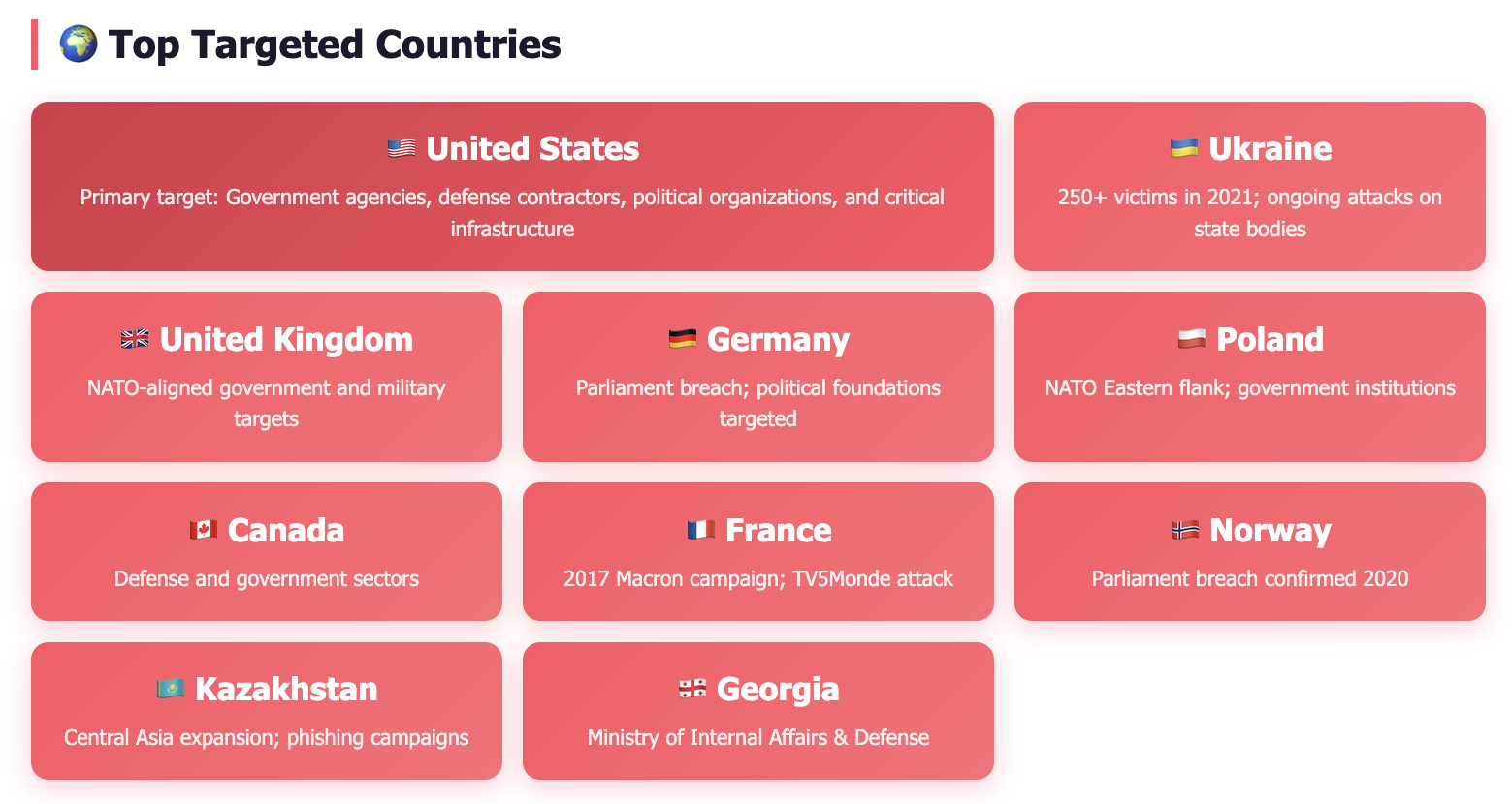 Top targeted countries by APT28