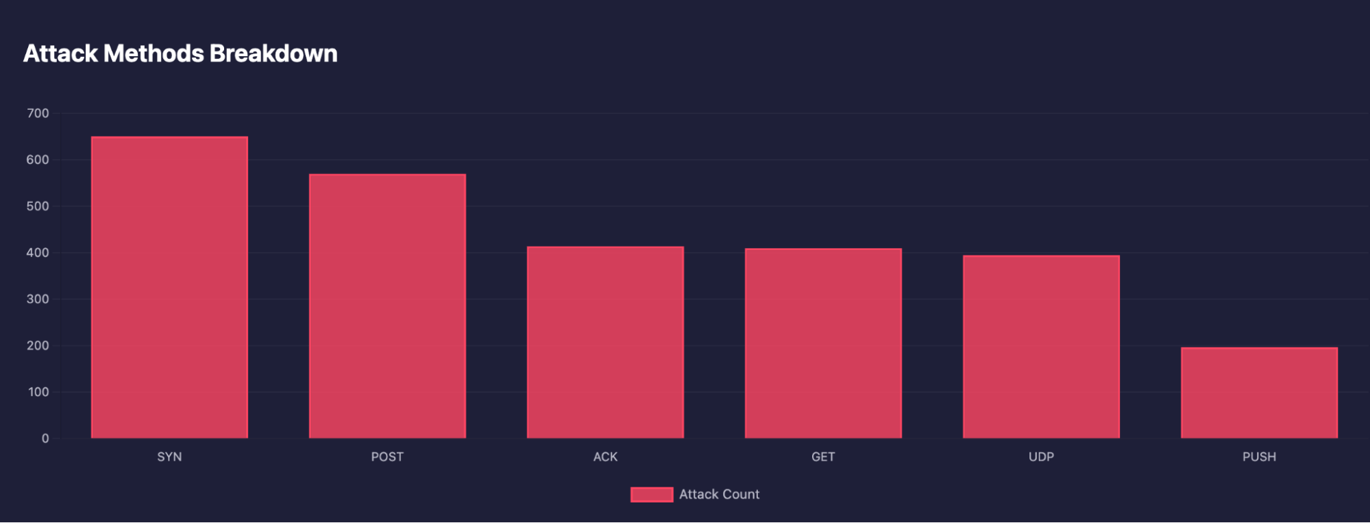 Attack Methods Breakdown