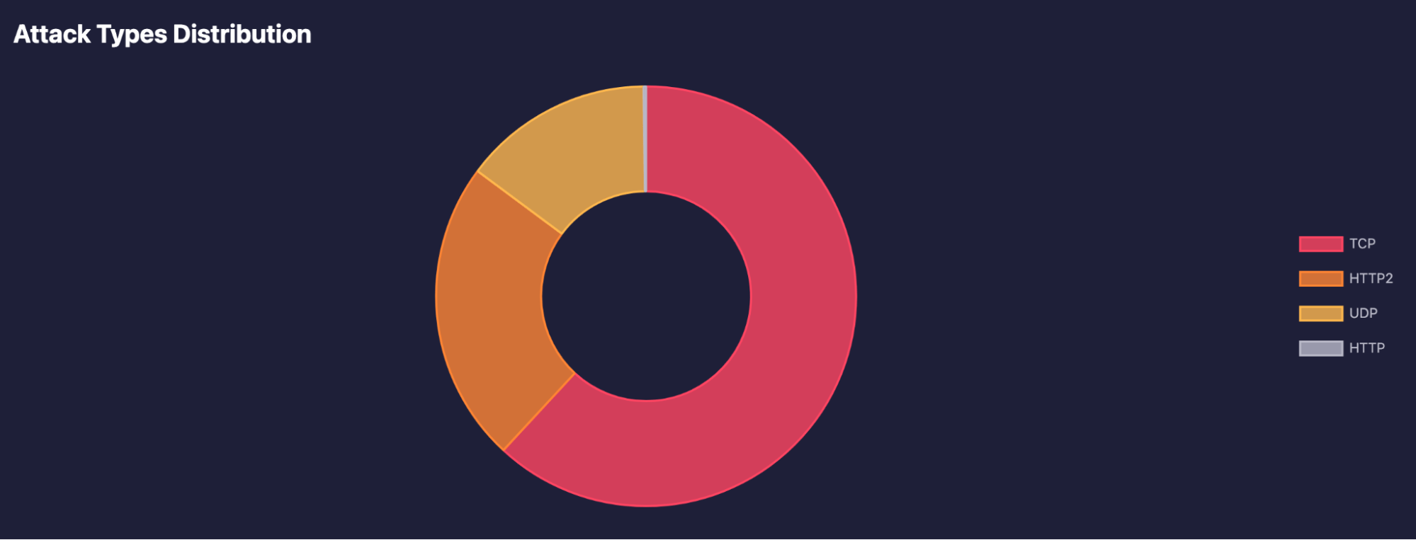 Attack Types Distribution