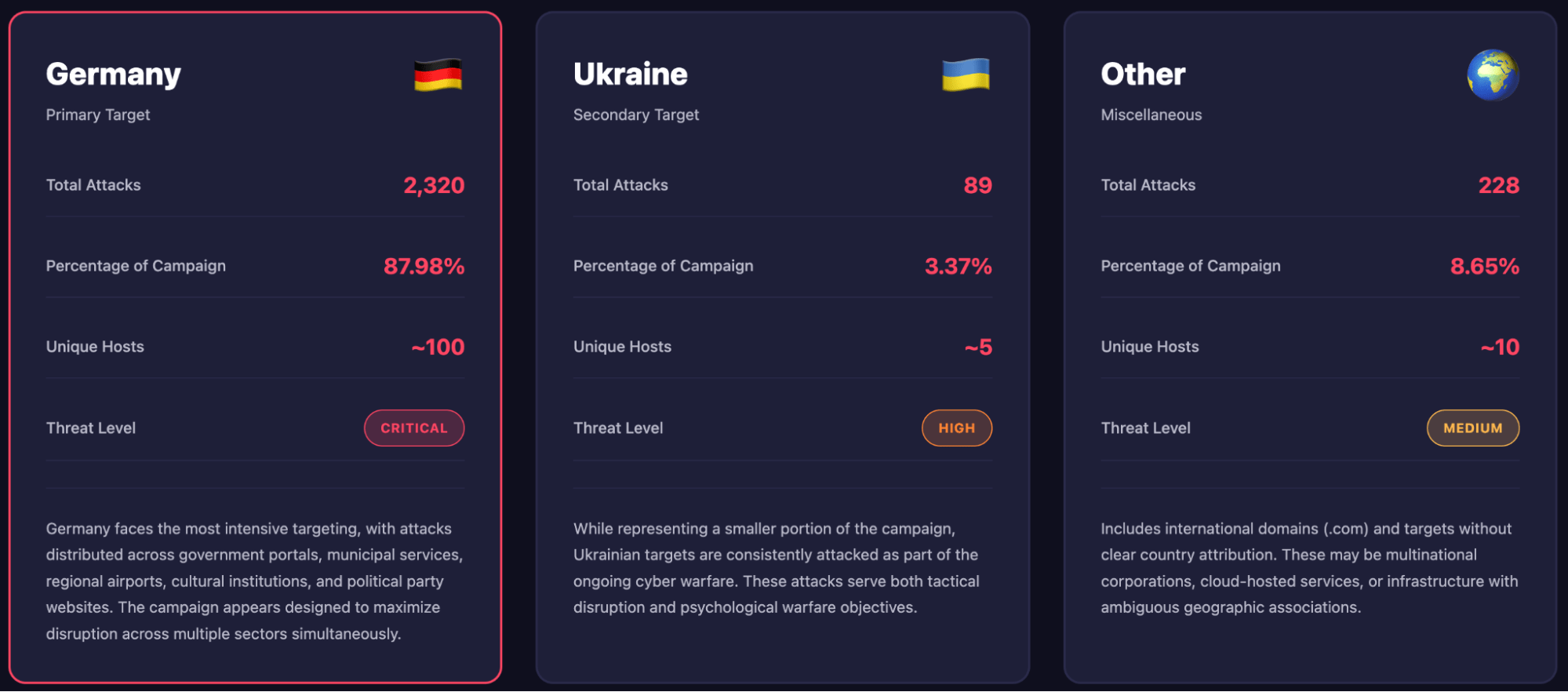 Country-Level Impact Analysis