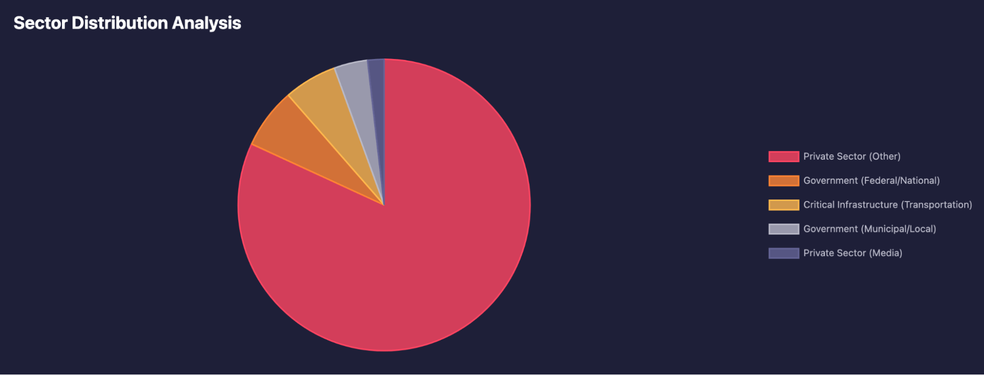 Sector Distribution Analysis