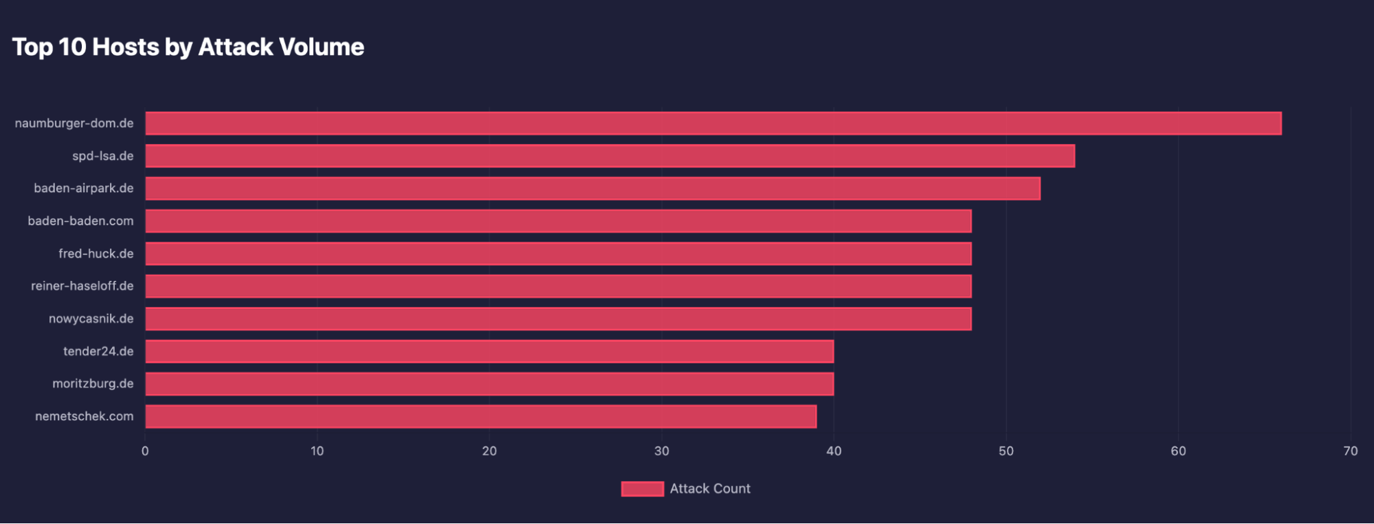Top 10 Hosts by Attack Volume (across all countries)
