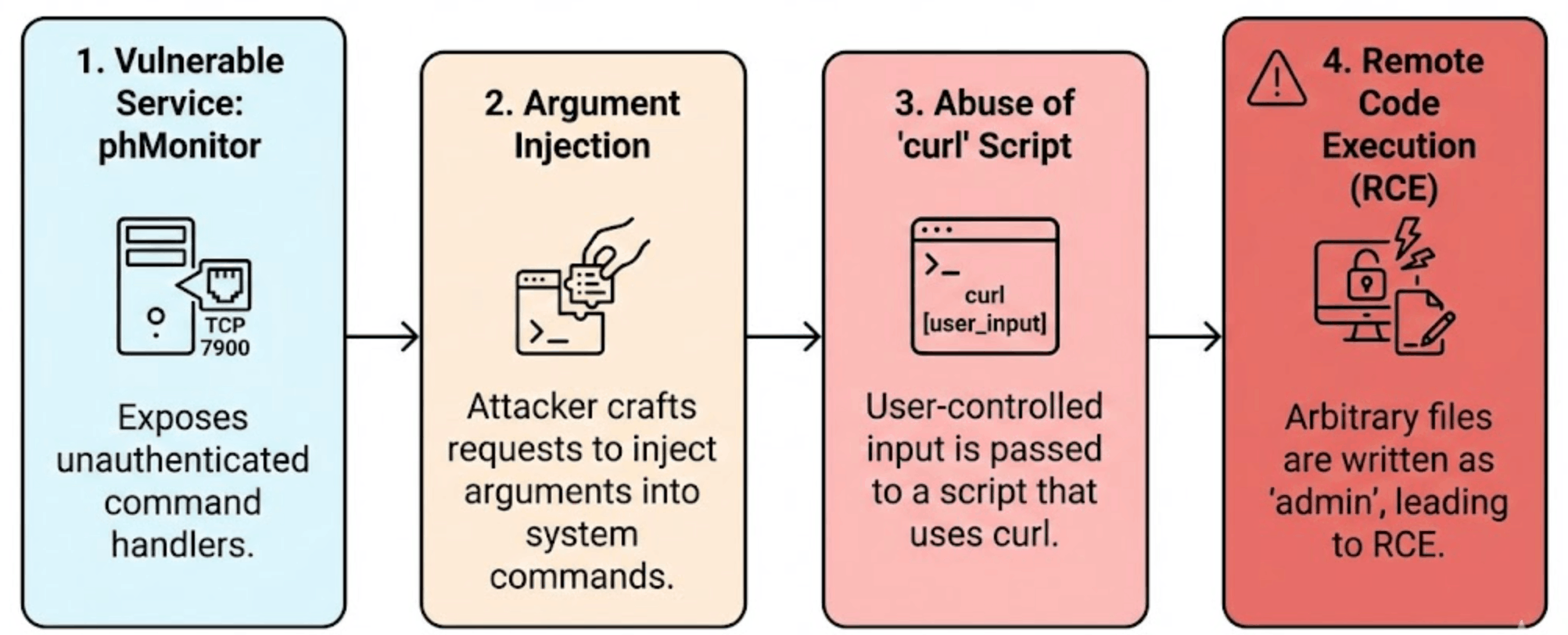 How CVE-2025-64155 works