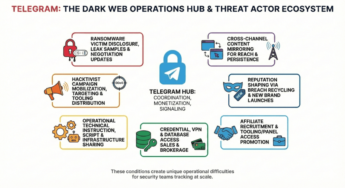 Telegram has become a central hub for coordination, distribution, and monetization across ransomware operations, hacktivist campaigns, and the underground economy.