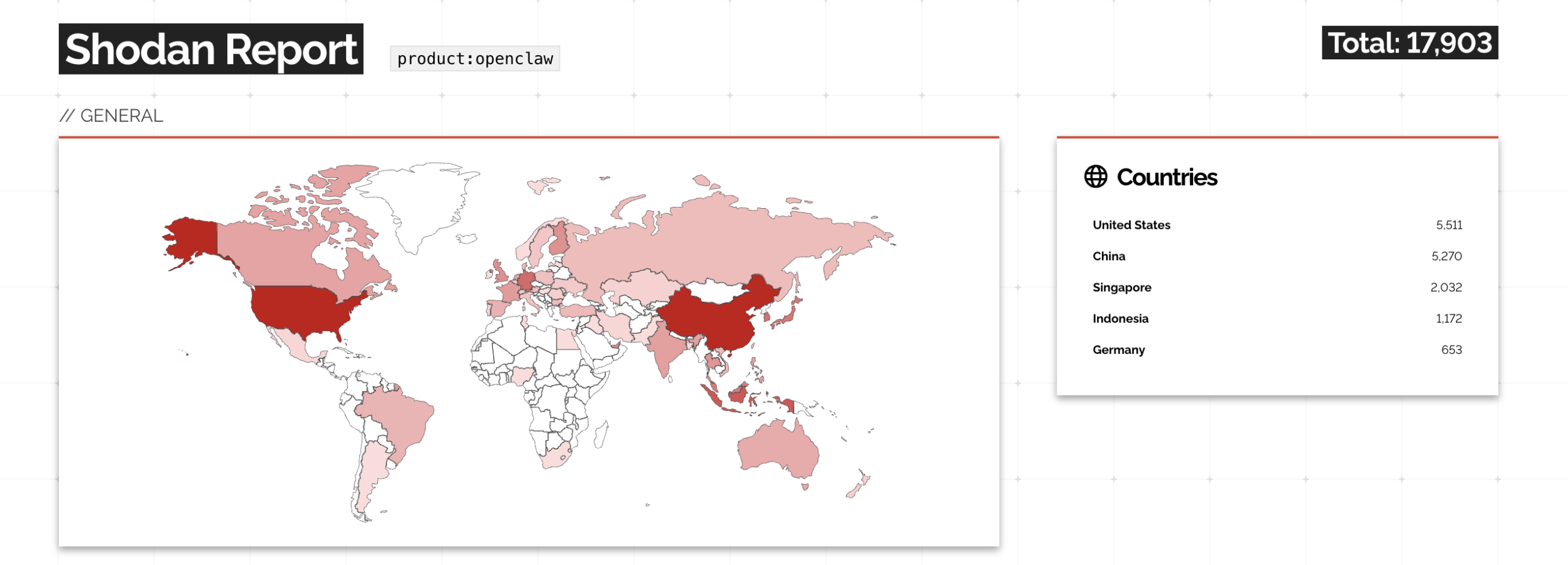 Shodan reveals 17,903 OpenClaw gateways currently exposed to the public internet