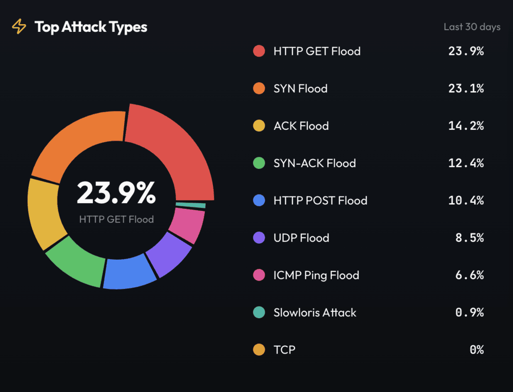 Top Attack Types