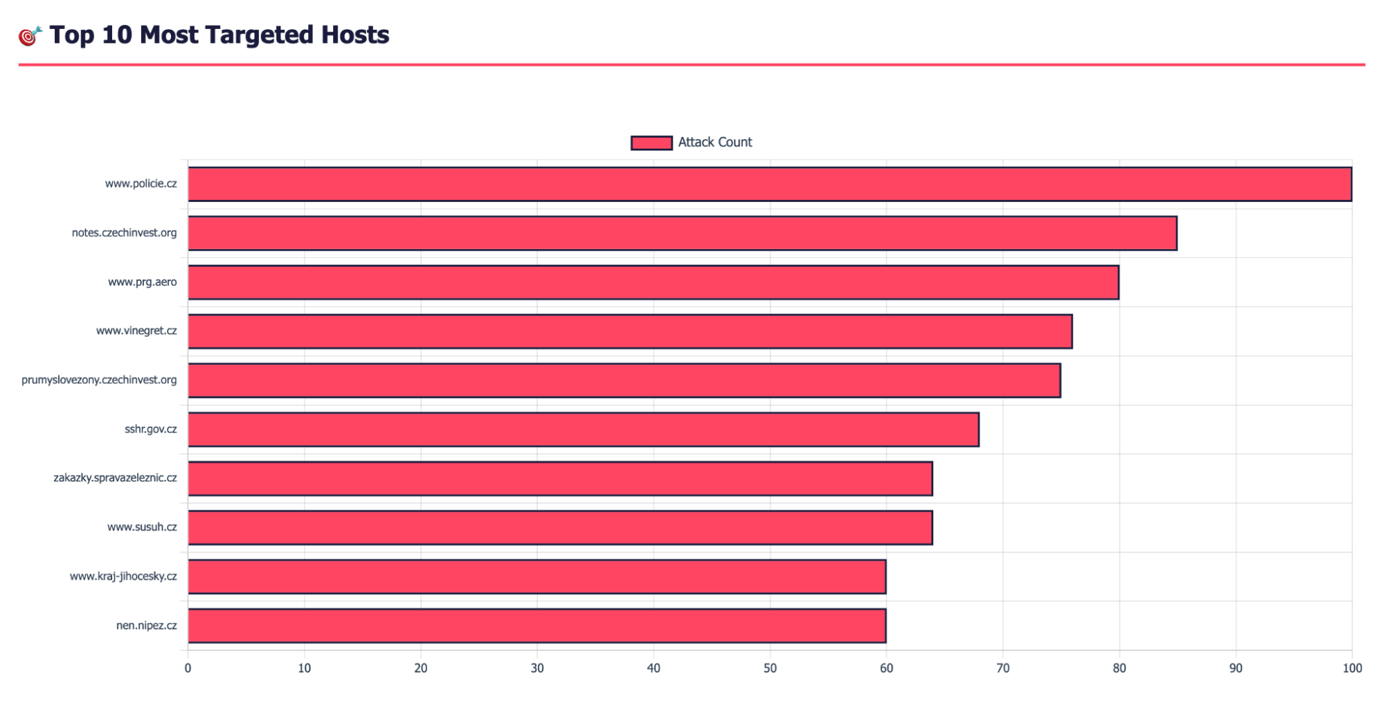 Top targeted hosts