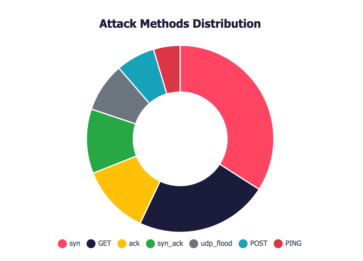 Attack methods chart