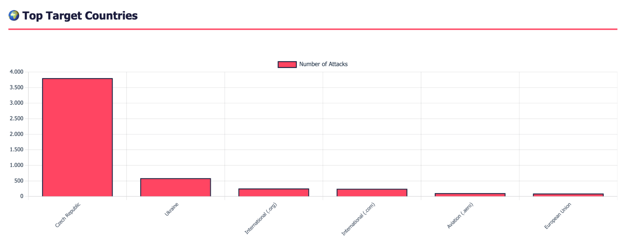 Top target countries